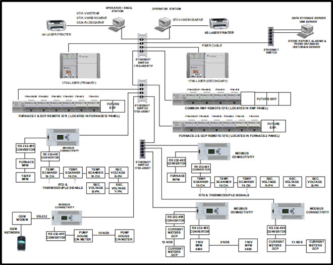 Automation Solution for Steel Plant - Multi Way Automation